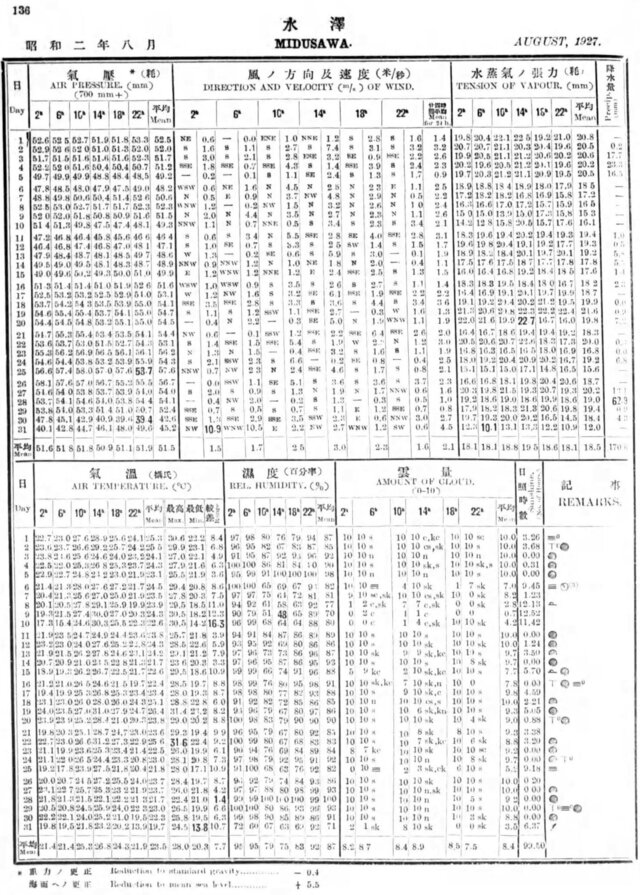 1927年8月の水沢の気象状況