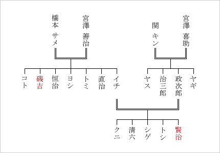 宮澤家家系図