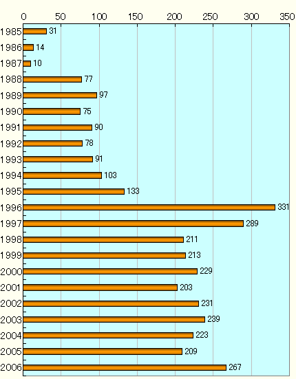 1985年-2006年の「宮沢賢治」言及記事数