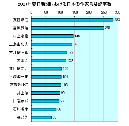 2007年朝日新聞における日本の作家言及記事数