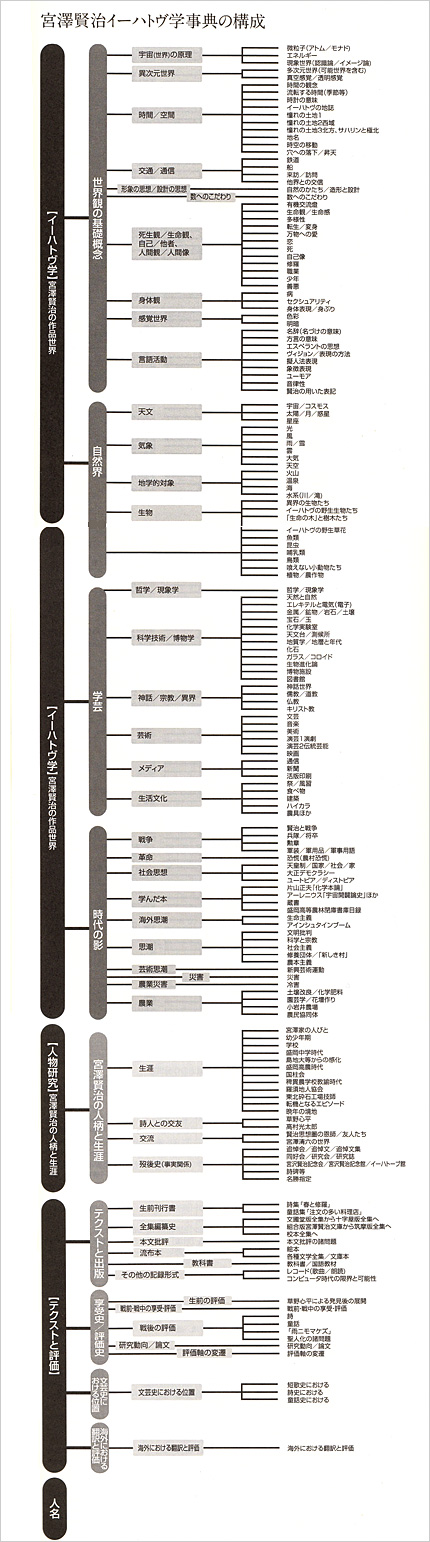 宮澤賢治イーハトヴ学辞典の構成