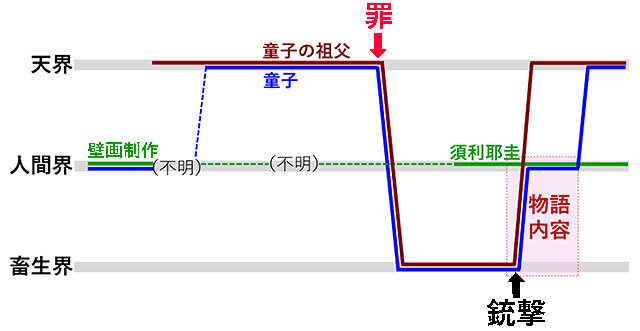 雁の童子・童子の祖父・須利耶圭の転生経過