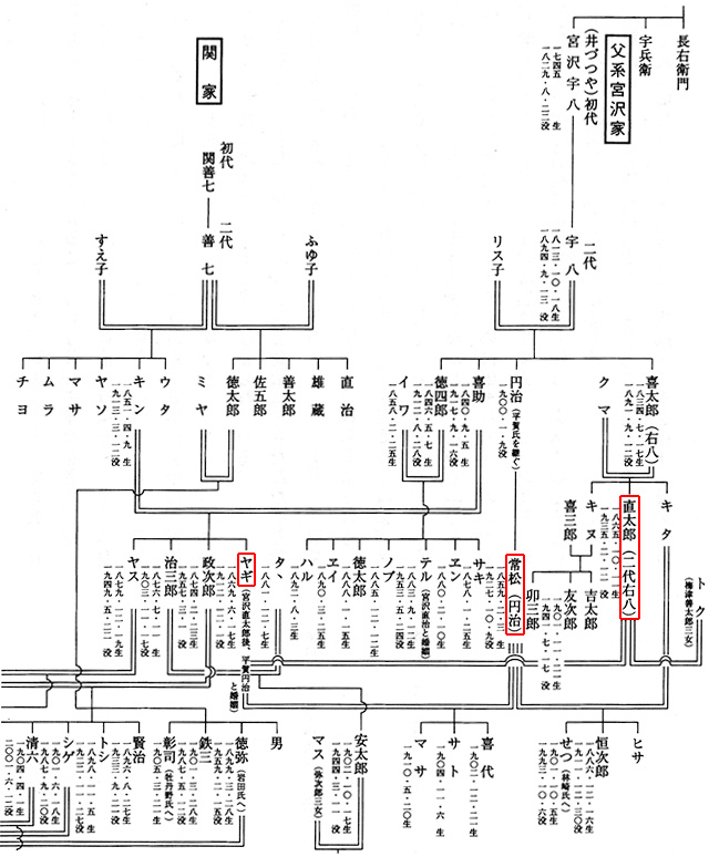 宮沢家（父系）系図
